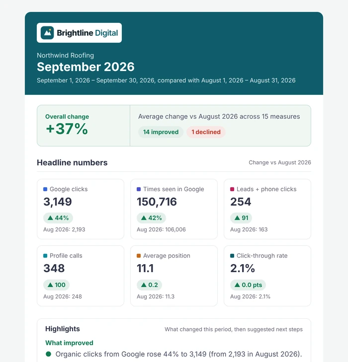 The scheduled report email for Northwind Roofing: overall change +37% and the headline numbers.